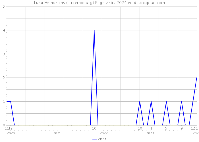 Luka Heindrichs (Luxembourg) Page visits 2024 