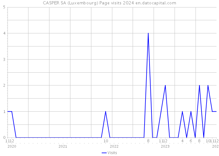 CASPER SA (Luxembourg) Page visits 2024 