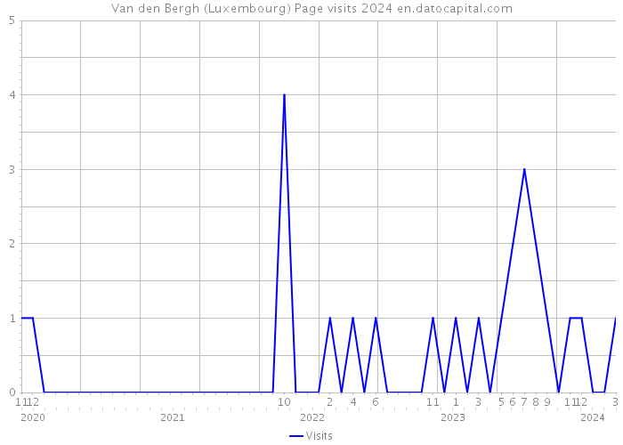 Van den Bergh (Luxembourg) Page visits 2024 