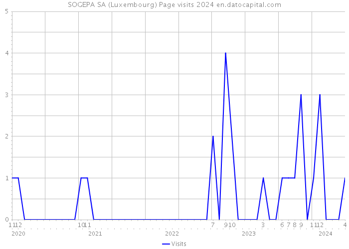 SOGEPA SA (Luxembourg) Page visits 2024 
