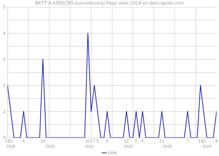 BATT & ASSOCIES (Luxembourg) Page visits 2024 