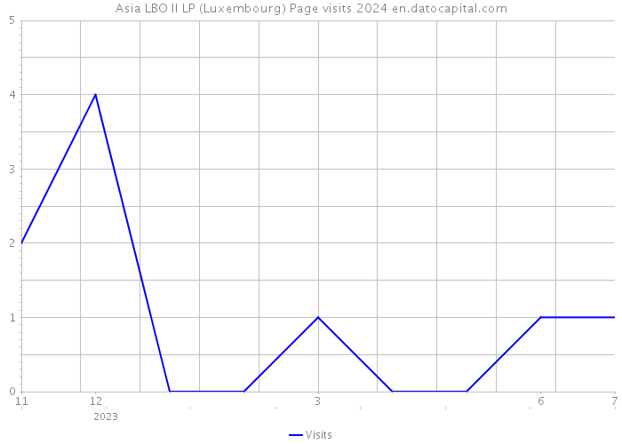 Asia LBO II LP (Luxembourg) Page visits 2024 