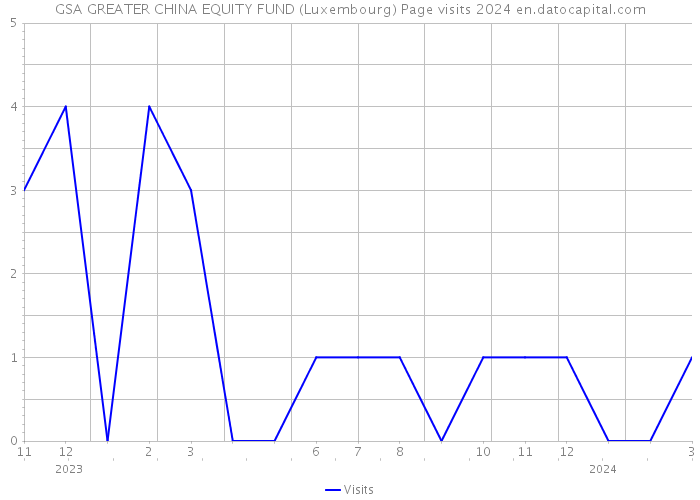 GSA GREATER CHINA EQUITY FUND (Luxembourg) Page visits 2024 