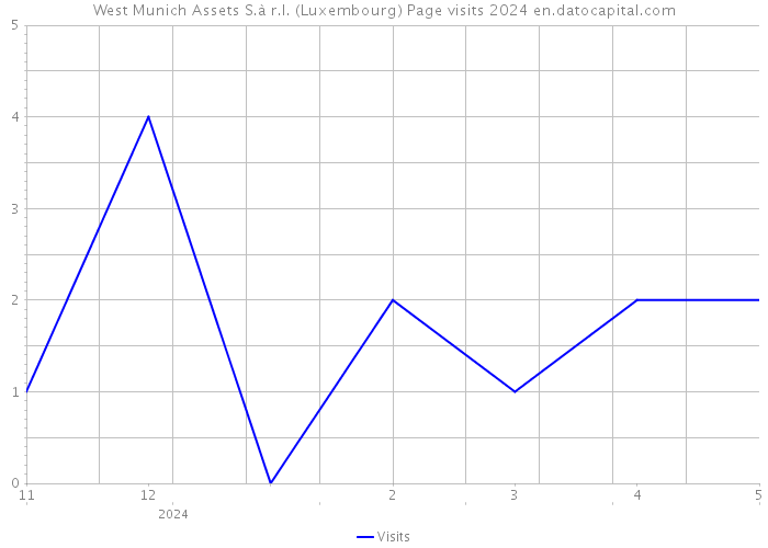 West Munich Assets S.à r.l. (Luxembourg) Page visits 2024 