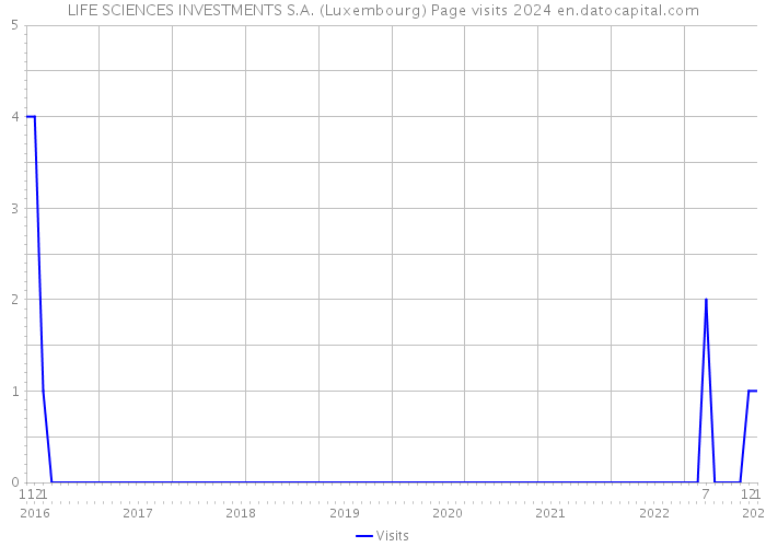 LIFE SCIENCES INVESTMENTS S.A. (Luxembourg) Page visits 2024 