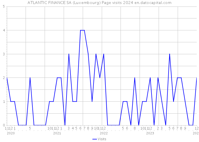 ATLANTIC FINANCE SA (Luxembourg) Page visits 2024 