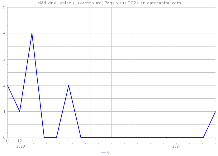Médivine Leblan (Luxembourg) Page visits 2024 