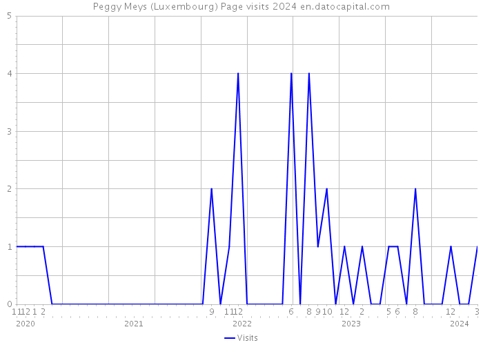 Peggy Meys (Luxembourg) Page visits 2024 