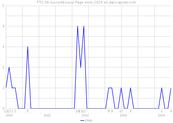 FTG SA (Luxembourg) Page visits 2024 