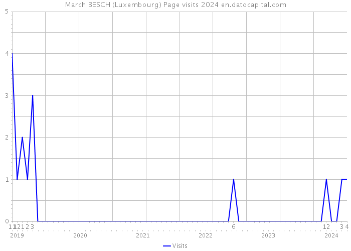 March BESCH (Luxembourg) Page visits 2024 