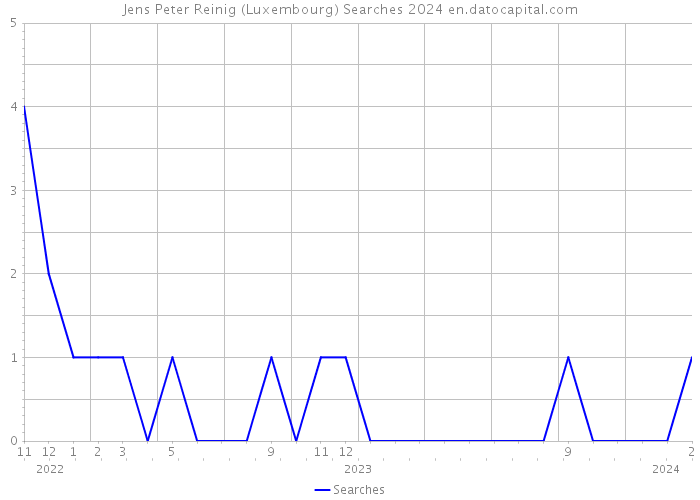 Jens Peter Reinig (Luxembourg) Searches 2024 