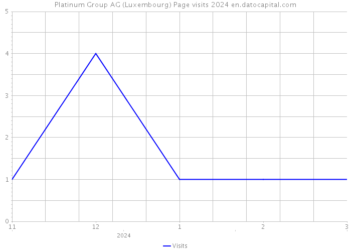 Platinum Group AG (Luxembourg) Page visits 2024 