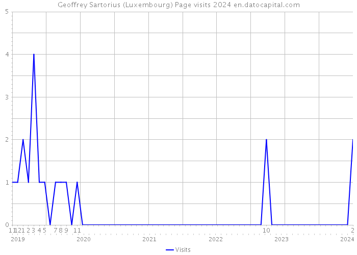 Geoffrey Sartorius (Luxembourg) Page visits 2024 