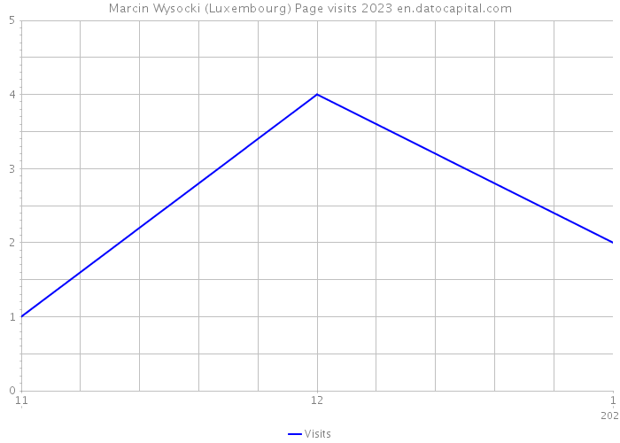 Marcin Wysocki (Luxembourg) Page visits 2023 