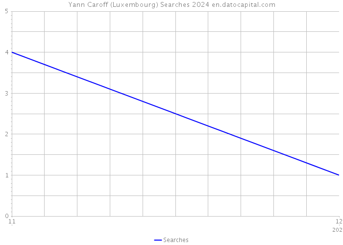 Yann Caroff (Luxembourg) Searches 2024 