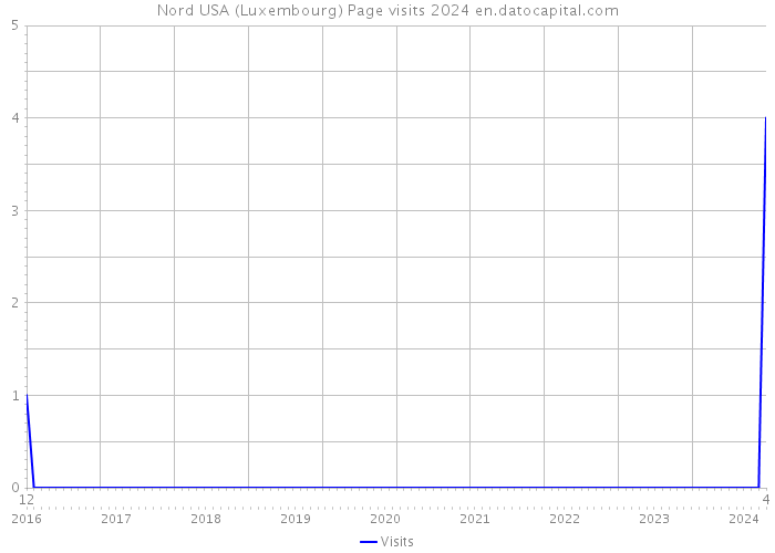 Nord USA (Luxembourg) Page visits 2024 