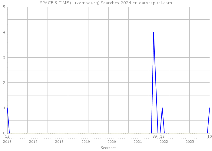 SPACE & TIME (Luxembourg) Searches 2024 