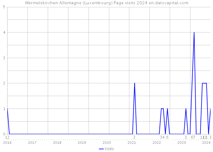 Wermelskirchen Allemagne (Luxembourg) Page visits 2024 