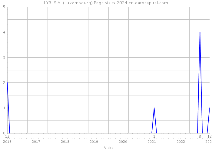 LYRI S.A. (Luxembourg) Page visits 2024 