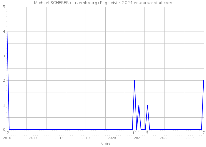 Michael SCHERER (Luxembourg) Page visits 2024 