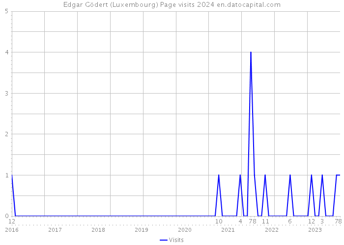 Edgar Gödert (Luxembourg) Page visits 2024 