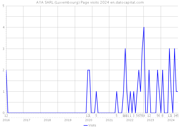AYA SARL (Luxembourg) Page visits 2024 