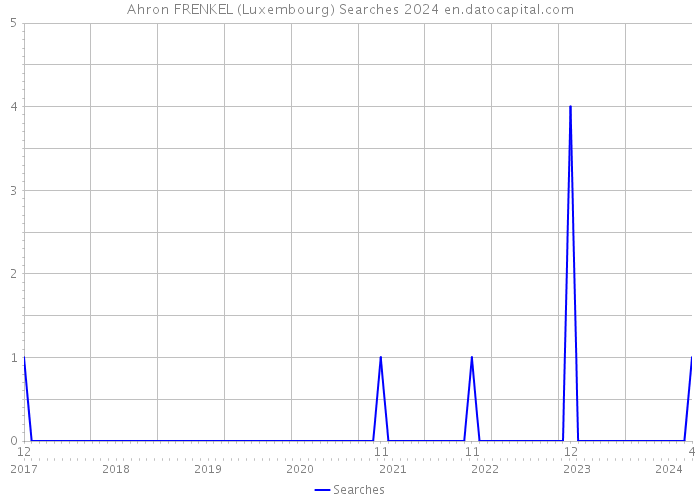 Ahron FRENKEL (Luxembourg) Searches 2024 