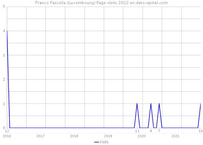 Franco Fascella (Luxembourg) Page visits 2022 