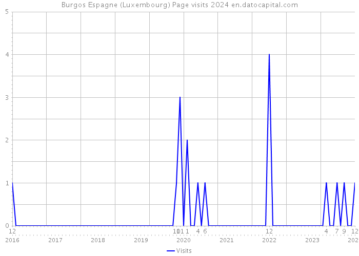 Burgos Espagne (Luxembourg) Page visits 2024 