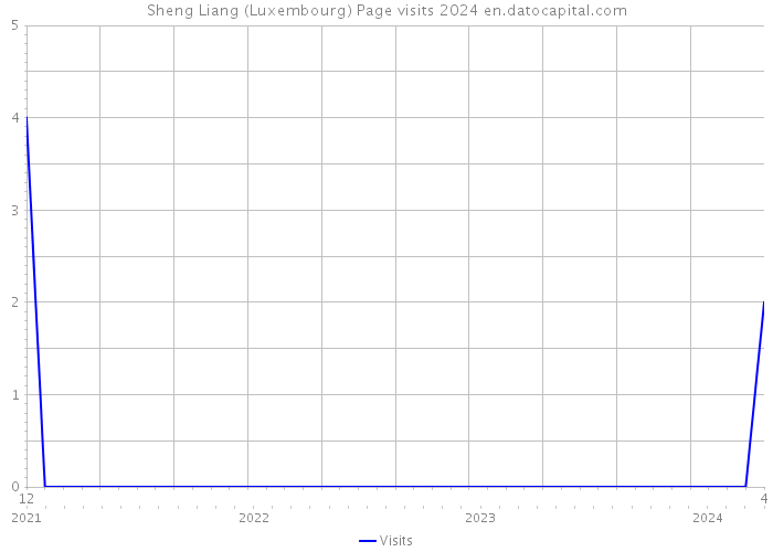 Sheng Liang (Luxembourg) Page visits 2024 