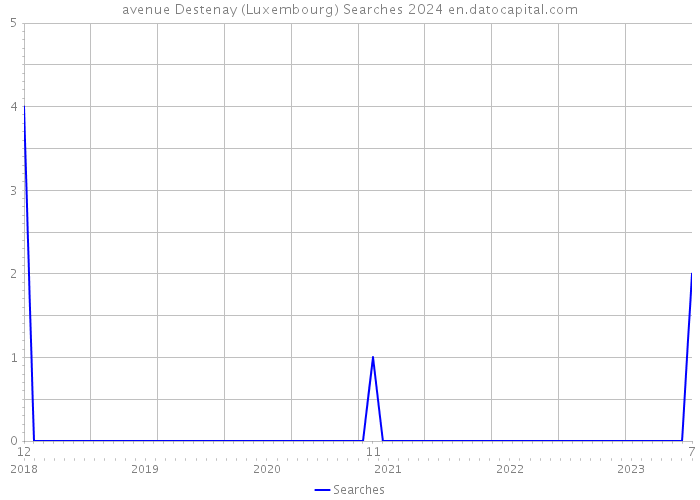 avenue Destenay (Luxembourg) Searches 2024 