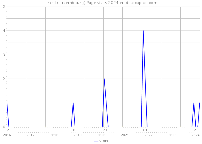 Liste I (Luxembourg) Page visits 2024 