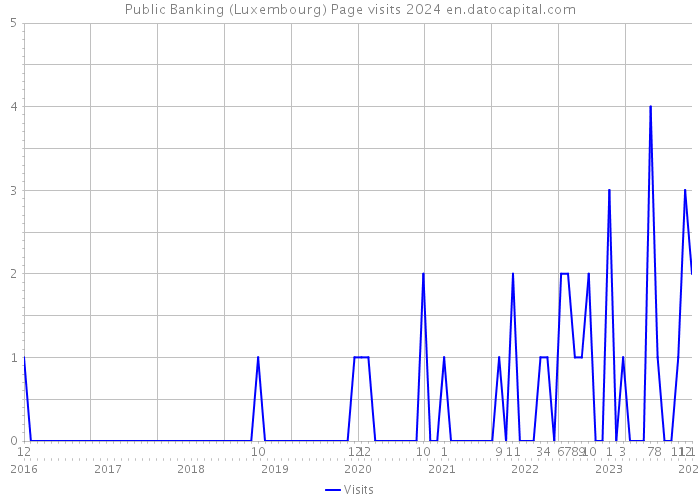 Public Banking (Luxembourg) Page visits 2024 