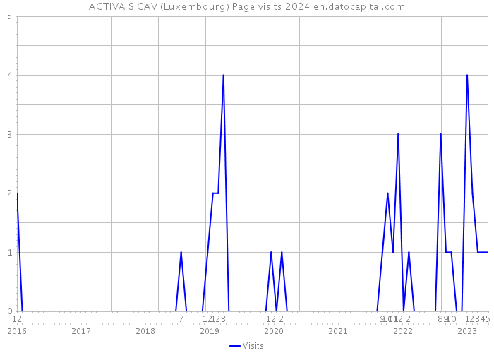 ACTIVA SICAV (Luxembourg) Page visits 2024 