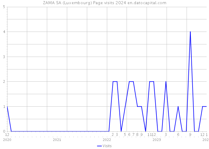ZAMA SA (Luxembourg) Page visits 2024 