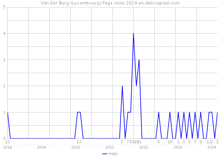 Van Der Burg (Luxembourg) Page visits 2024 