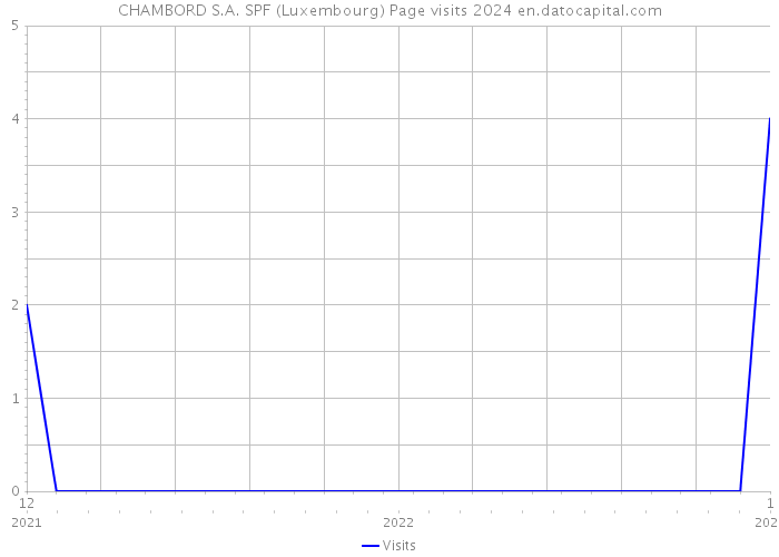 CHAMBORD S.A. SPF (Luxembourg) Page visits 2024 