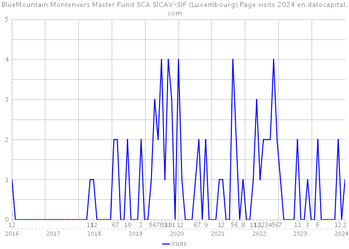BlueMountain Montenvers Master Fund SCA SICAV-SIF (Luxembourg) Page visits 2024 