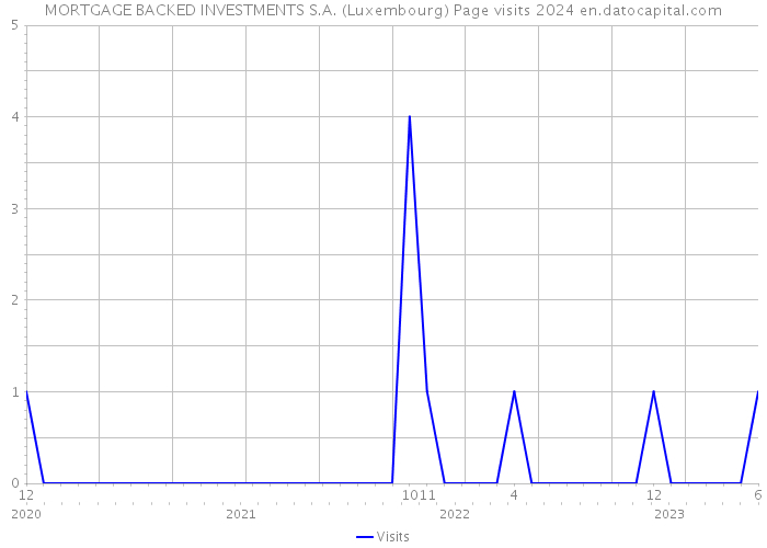 MORTGAGE BACKED INVESTMENTS S.A. (Luxembourg) Page visits 2024 