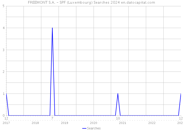 FREEMONT S.A. - SPF (Luxembourg) Searches 2024 