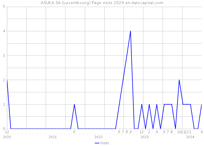 ASUKA SA (Luxembourg) Page visits 2024 