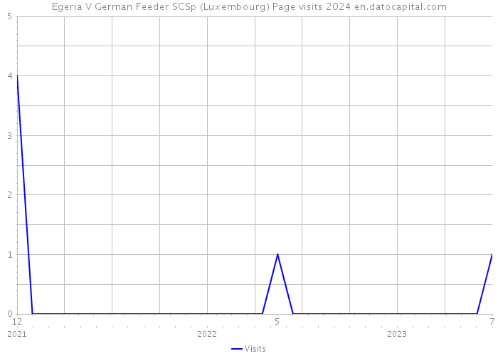 Egeria V German Feeder SCSp (Luxembourg) Page visits 2024 