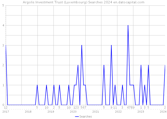 Argolis Investment Trust (Luxembourg) Searches 2024 