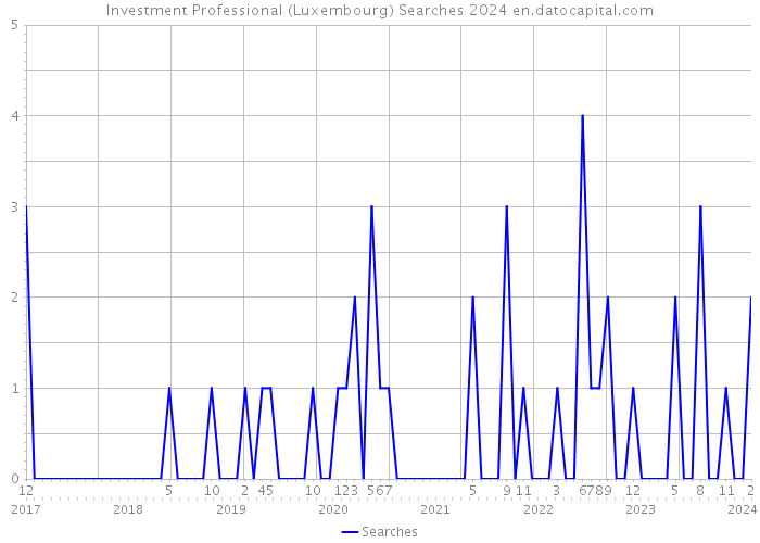 Investment Professional (Luxembourg) Searches 2024 
