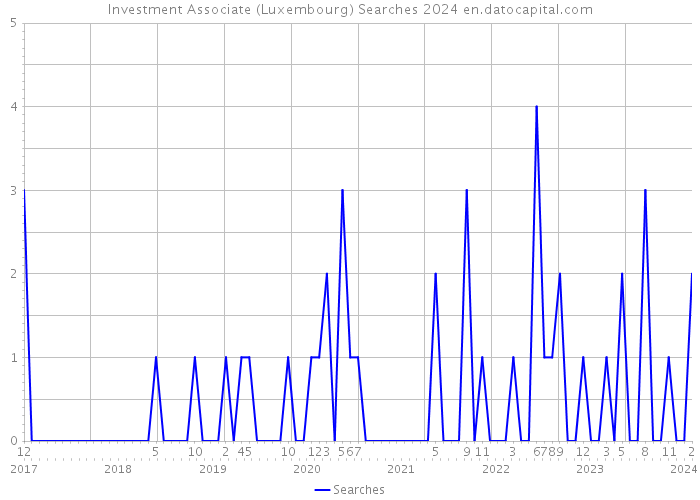 Investment Associate (Luxembourg) Searches 2024 