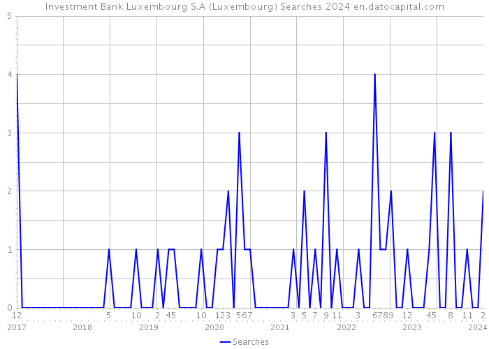 Investment Bank Luxembourg S.A (Luxembourg) Searches 2024 