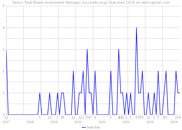 Senior Real Estate Investment Manager (Luxembourg) Searches 2024 