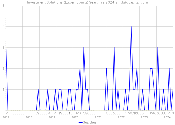 Investment Solutions (Luxembourg) Searches 2024 