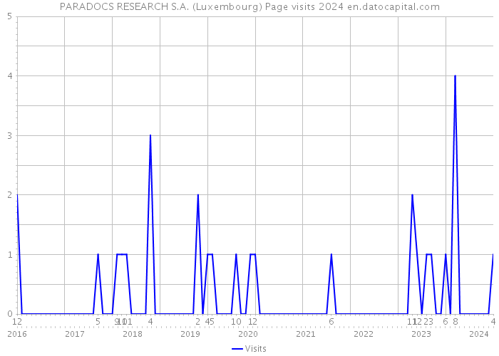 PARADOCS RESEARCH S.A. (Luxembourg) Page visits 2024 