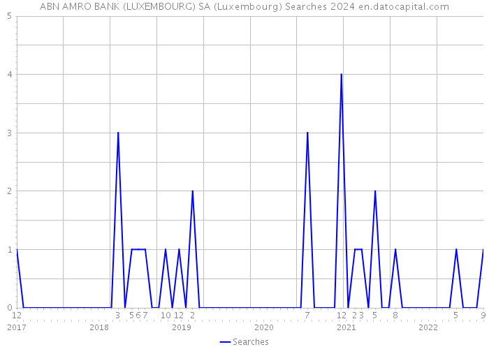 ABN AMRO BANK (LUXEMBOURG) SA (Luxembourg) Searches 2024 